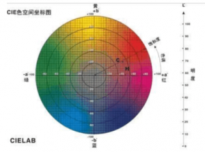 色差儀de值如何測定，如何計算