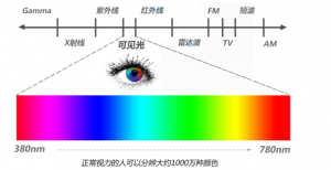 人眼目視色差產生的原因分析