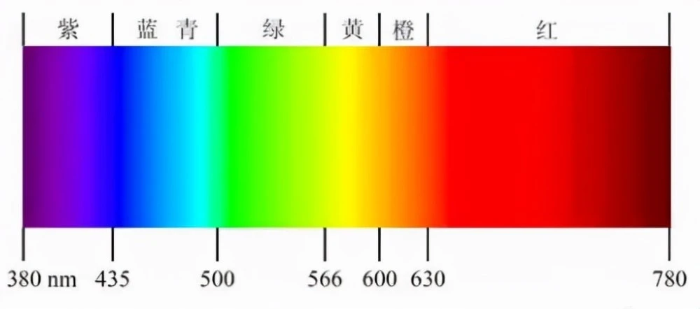 詳解顏色是如何測量的，包含了哪些參數?