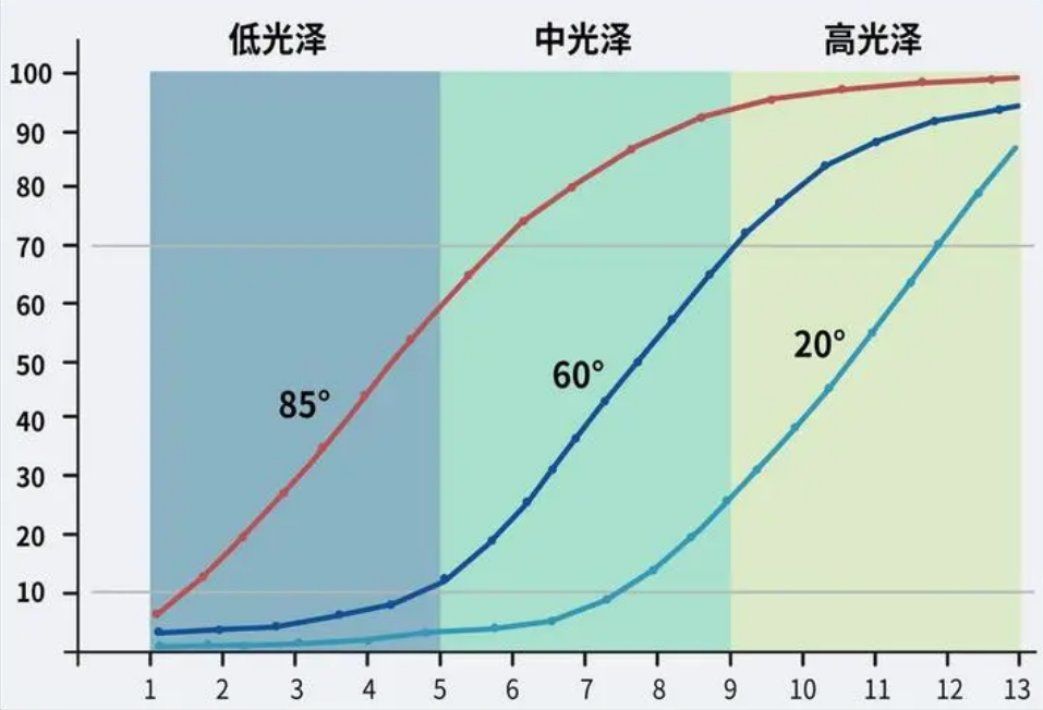 光澤度測量哪些行業需要?