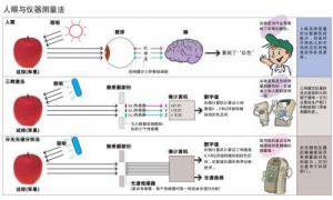 色差儀45°/0與d8的區別，色差儀觀測角度講解