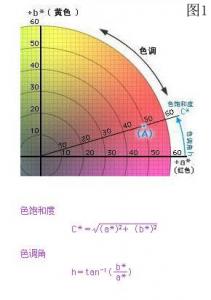 lab和lch區(qū)別，色差儀lab和lch如何轉(zhuǎn)換