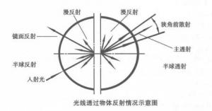 案例：用YH1210測量透明薄膜的霧度及透光率