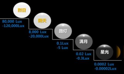 照度計算怎么做？照度計算方法有哪幾種？